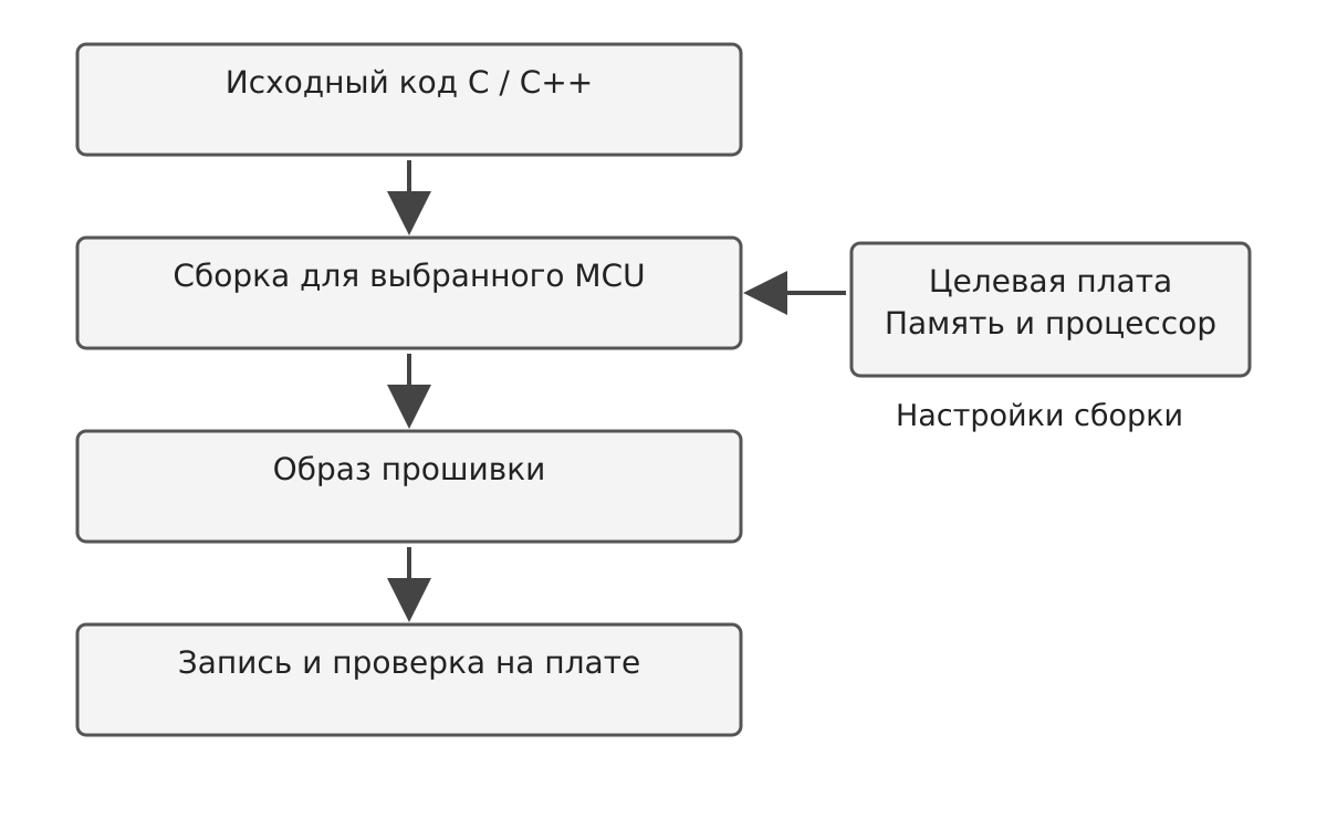 Общий путь от исходного кода к работающему устройству