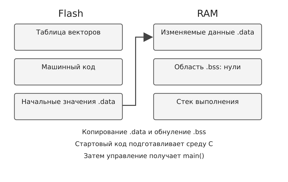 Память программы и подготовка среды C перед main