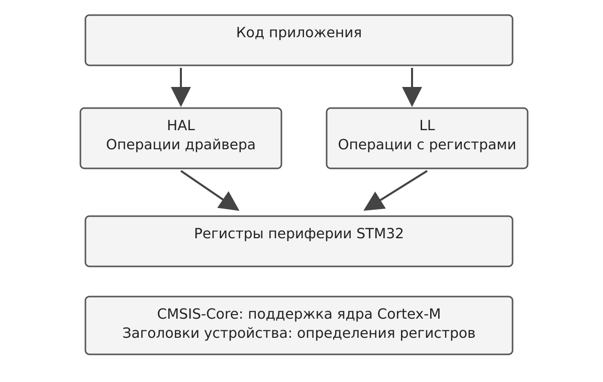 Приложение, HAL, LL и поддержка CMSIS