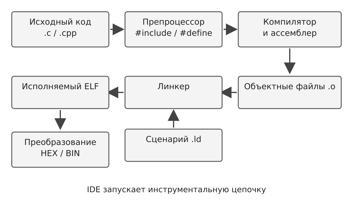 Стадии сборки и промежуточные файлы