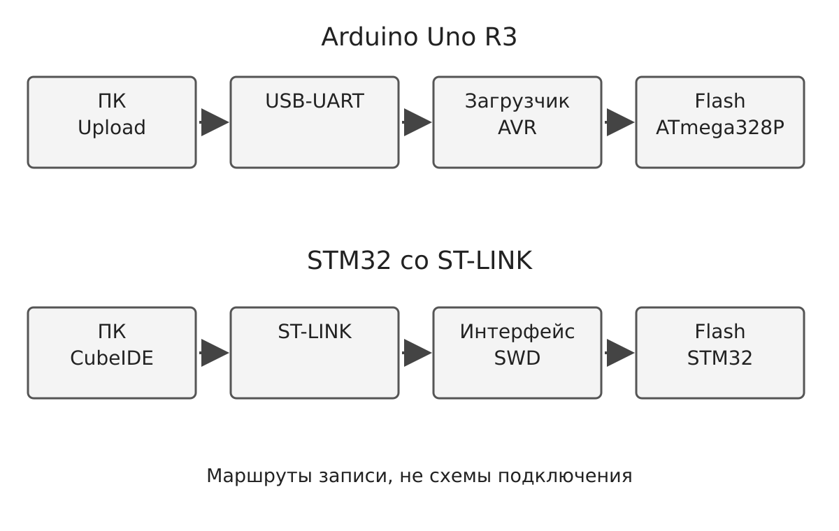 Последовательная загрузка и запись через отладчик