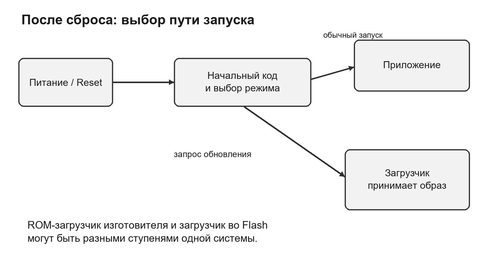 Выбор пути запуска после сброса