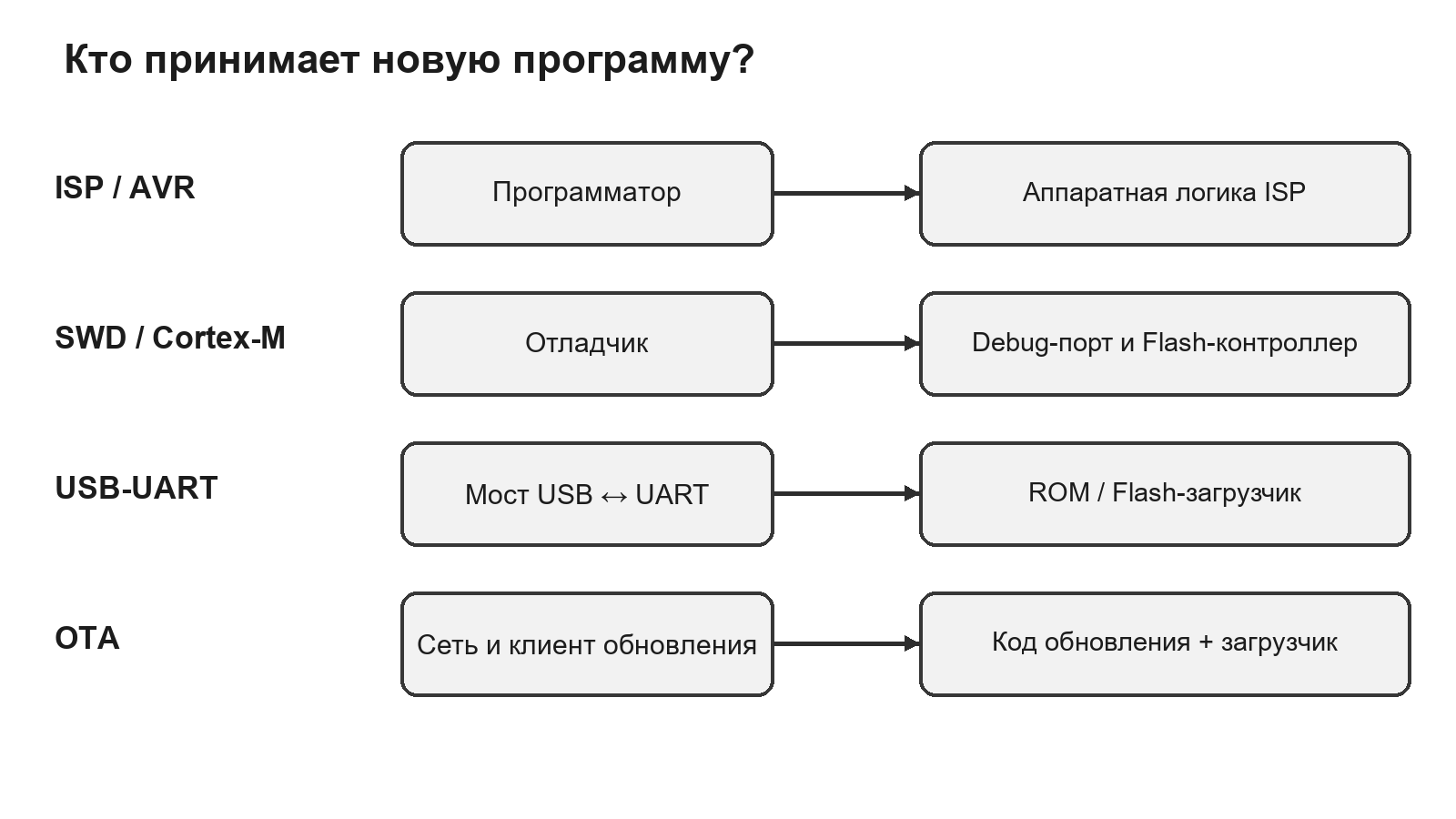 Участники передачи и установки прошивки