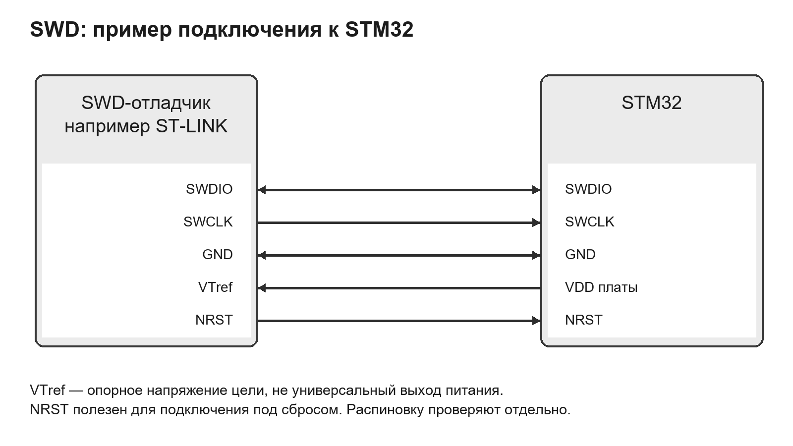 Пример связей SWD-отладчика и STM32