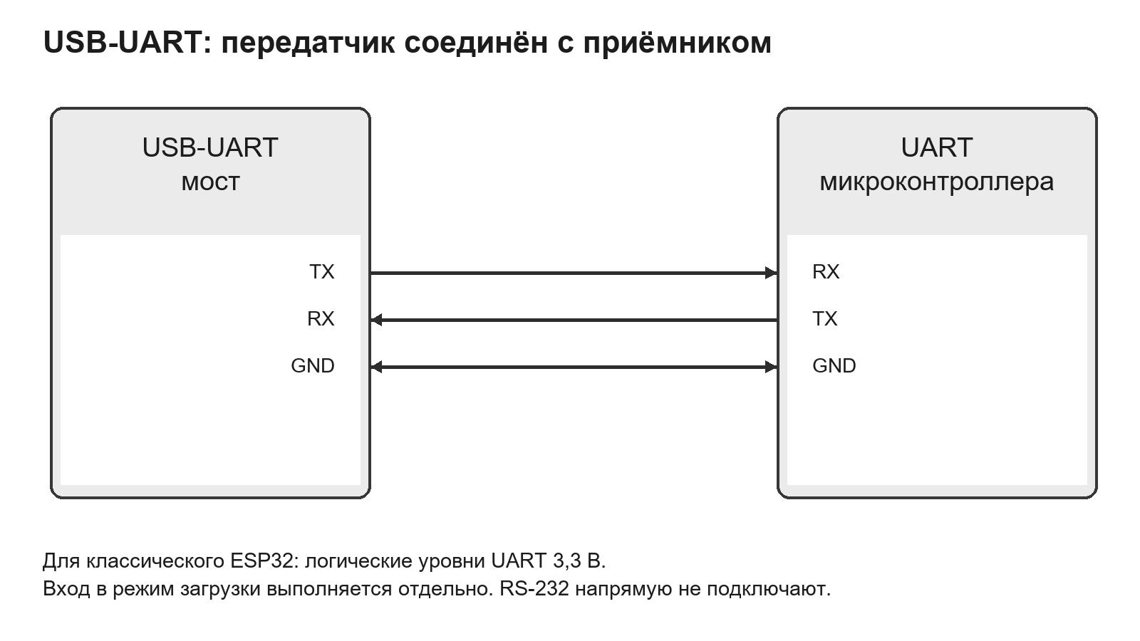 Подключение USB-UART по логическим сигналам