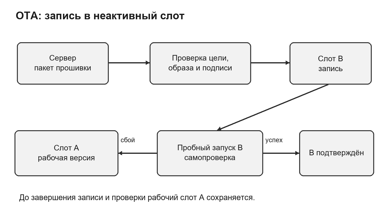 Приём нового образа и выбор результата пробного запуска