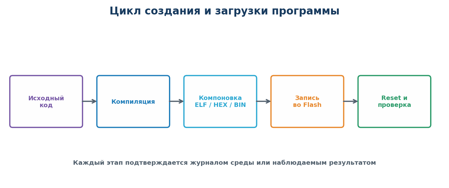 Цикл создания и загрузки программы