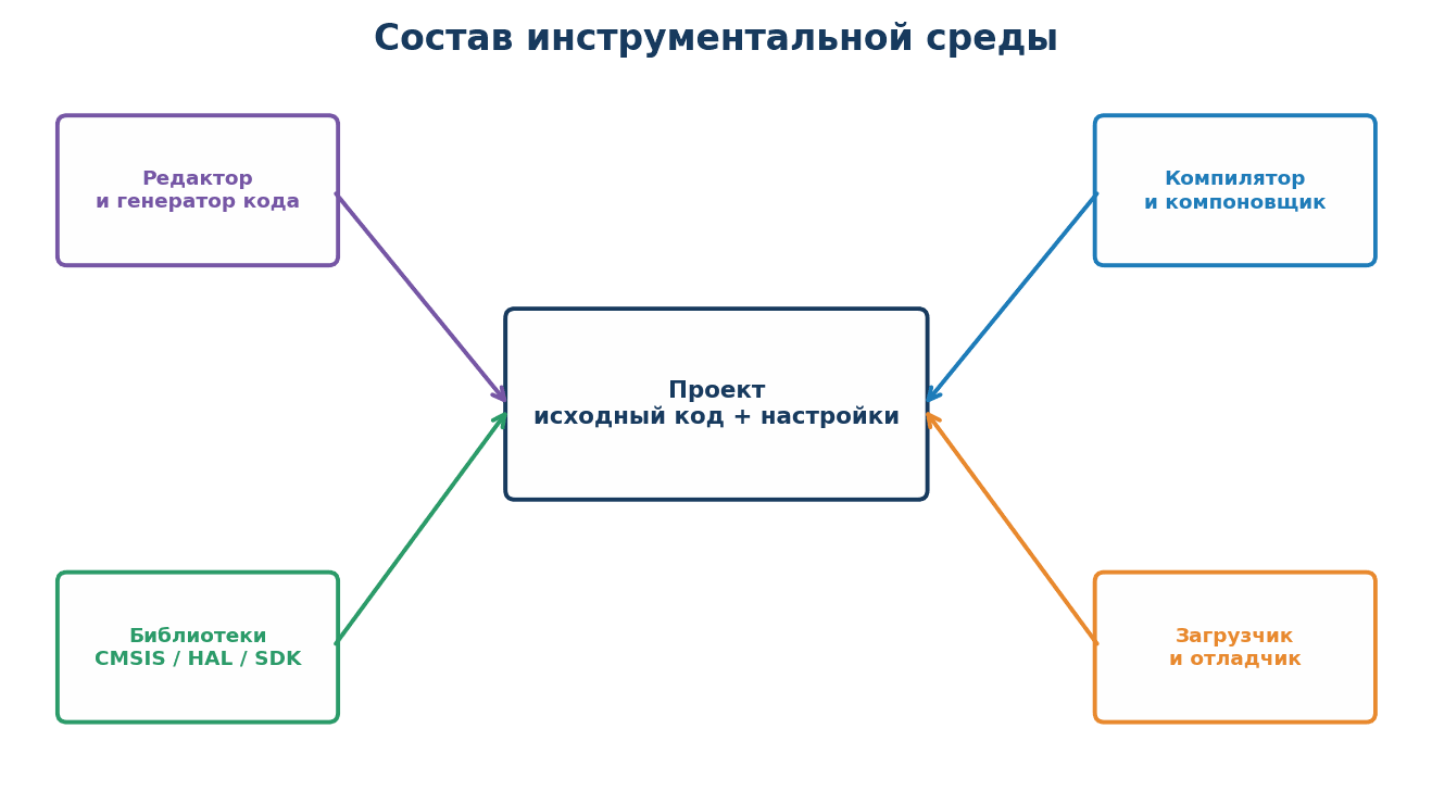 Состав инструментальной среды