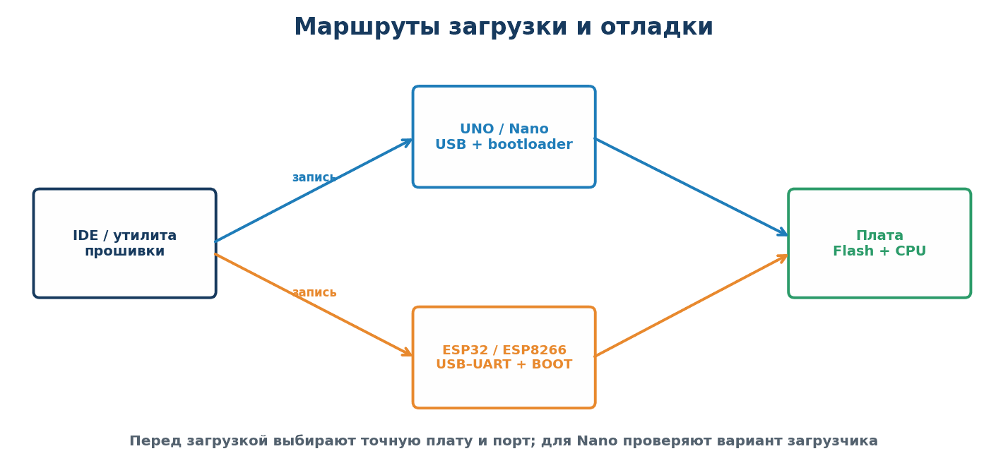 Маршруты загрузки и отладки