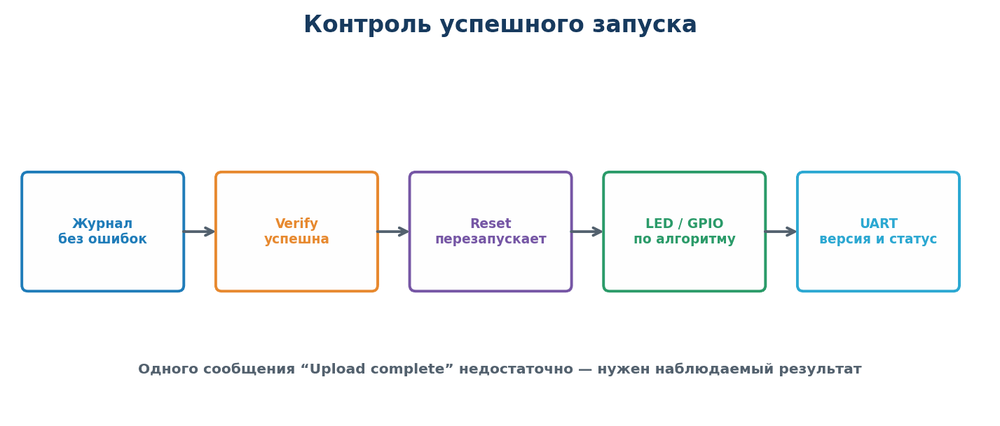 Контроль успешного запуска