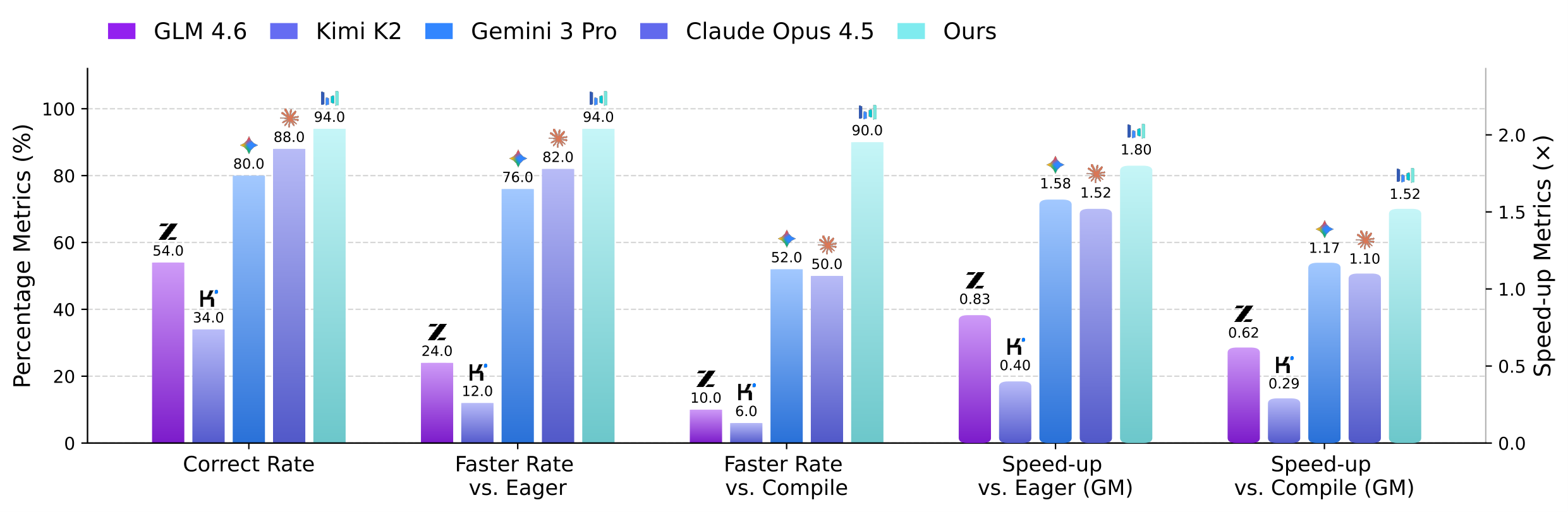 Benchmark Chart
