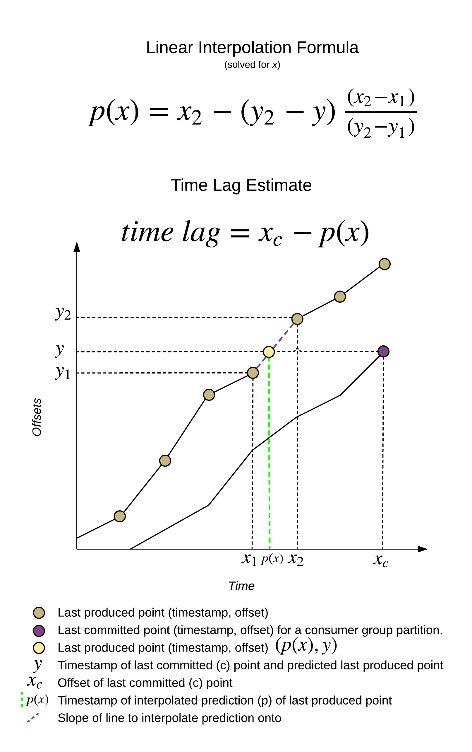 Interpolation