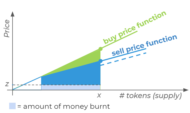 FAIRs burn impact