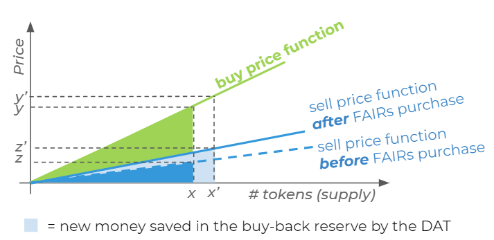 FAIRs purchase impact