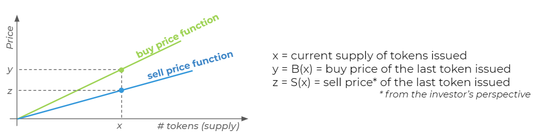 The Bonding Curves of a Continuous Organization