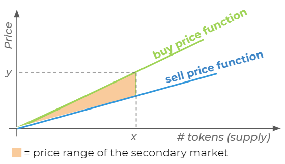 Secondary market