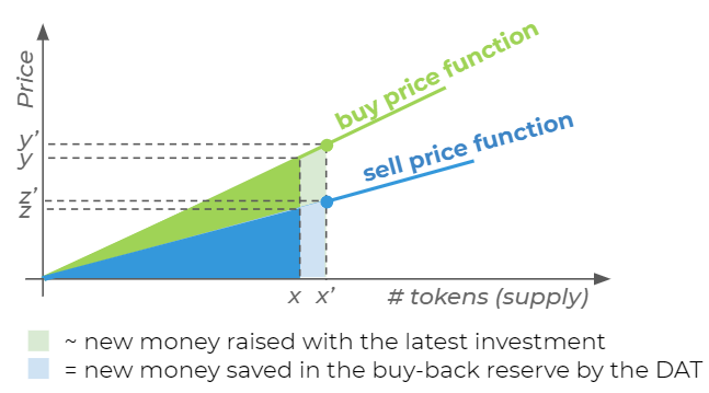 Investments - Buy - Impact on bonding curve