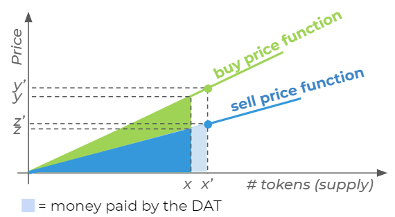 Investments - Sell - Impact on bonding curve