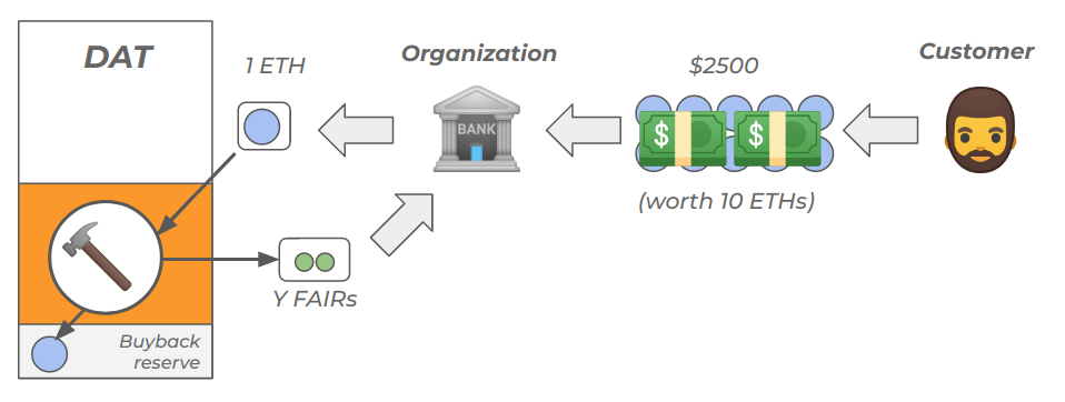 Revenues for real organizations