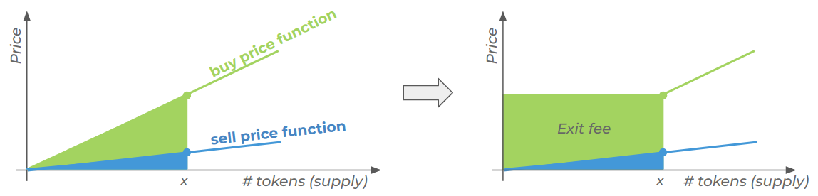 Initialization phase