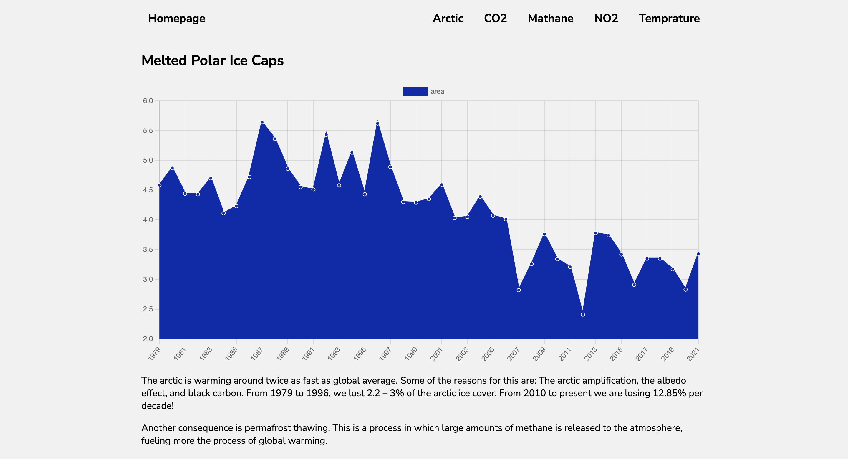 chart