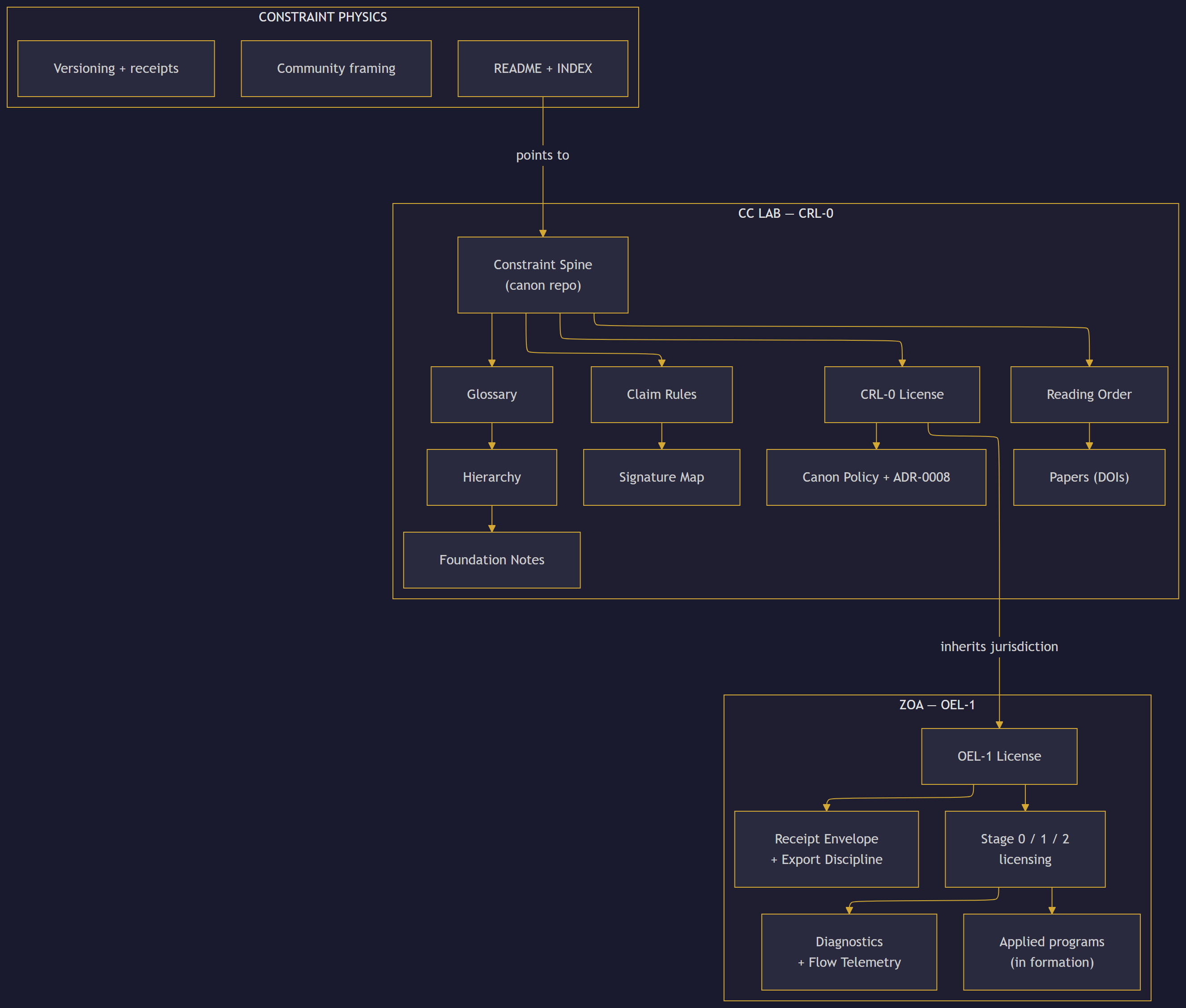 Surface structure: Constraint Physics → CC Lab → ZOA