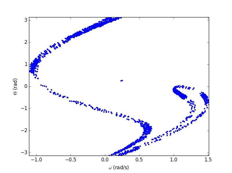 位于驱动力相位为$\pi/4$时的相空间图