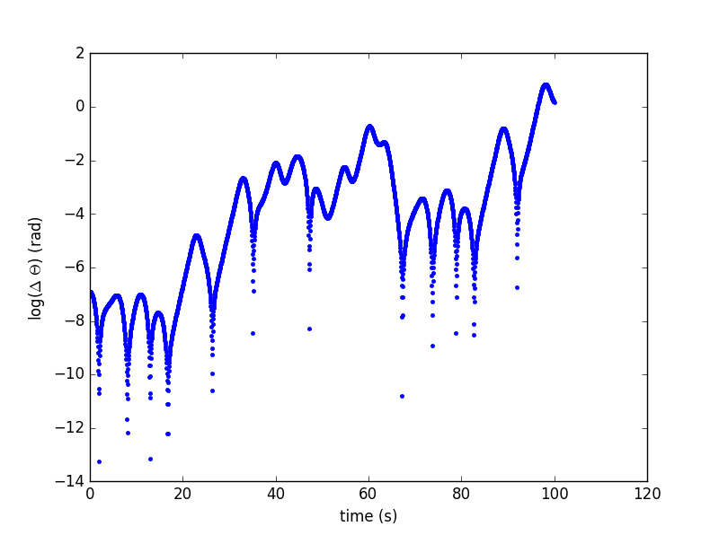 具有微小不同初始值的两个摆角相位差变化图