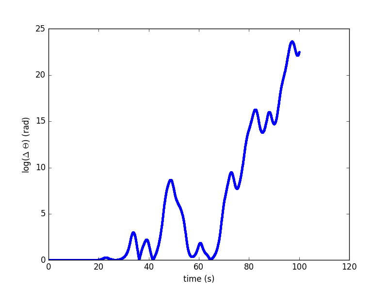 具有微小阻尼系数差的两个摆角相位差变化图