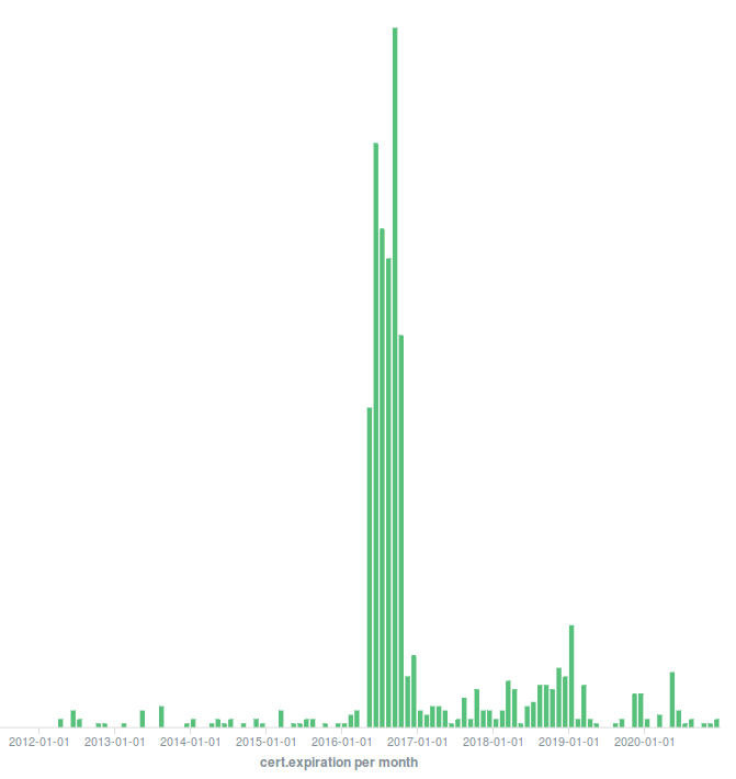 Vulnerability expiration graph