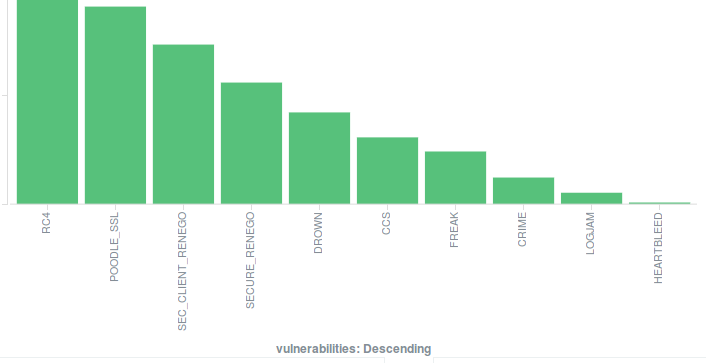 Vulnerability counts