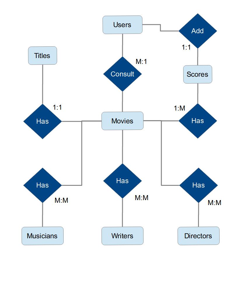 ER diagram for studio ghibli tracker