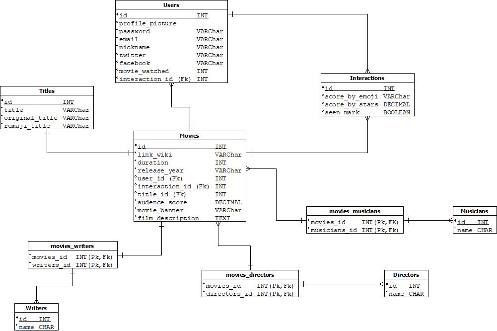 Physical diagram