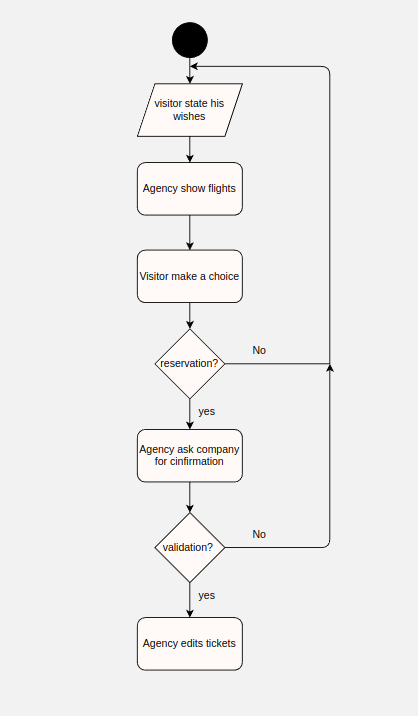 activity diagram