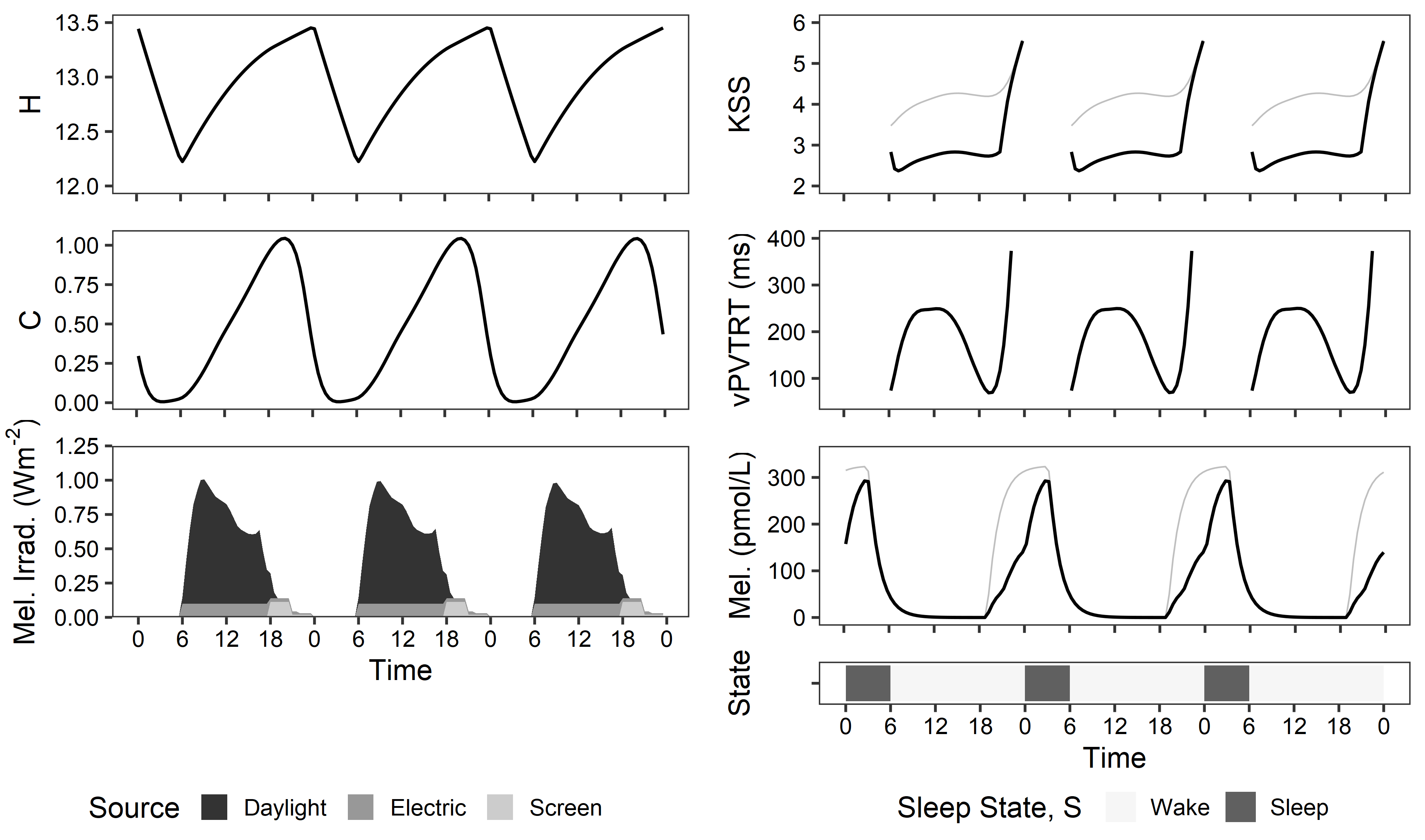 3 Day Model Dynamics