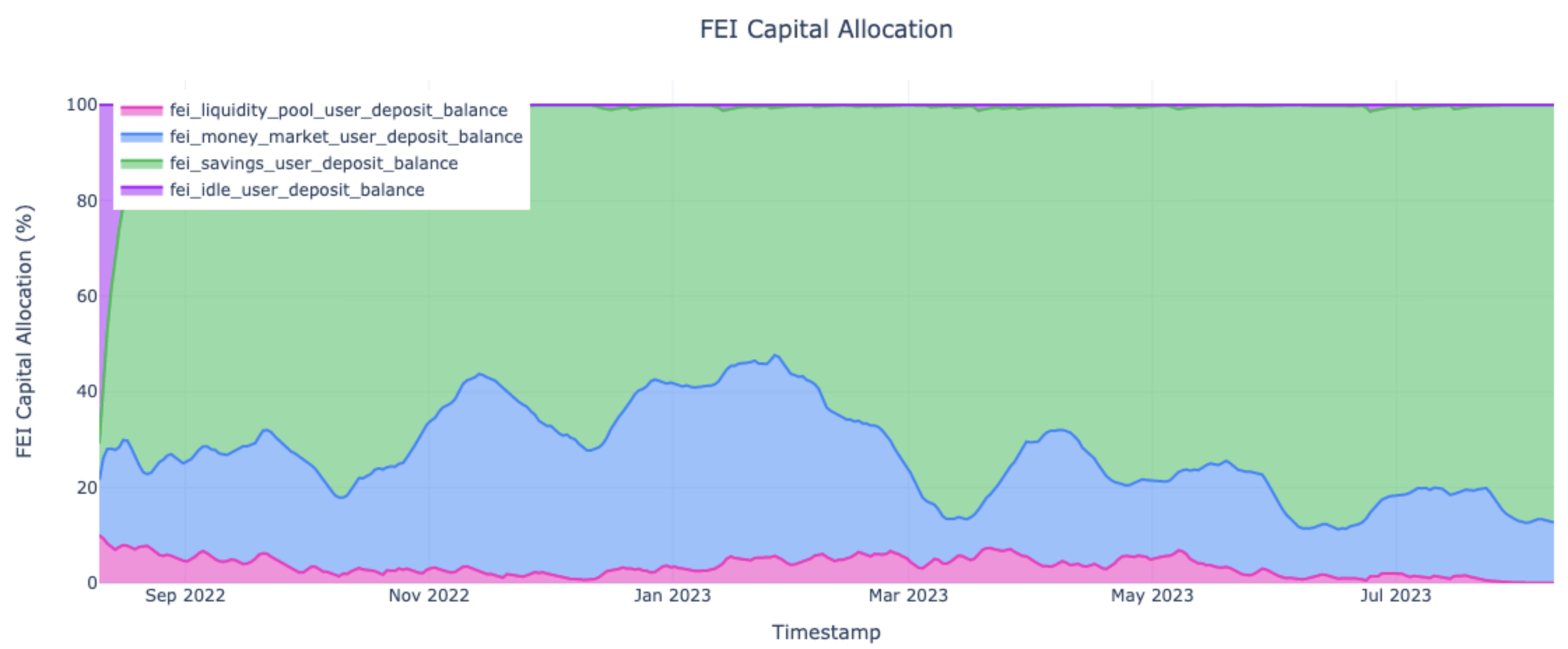 FEI Capital Allocation