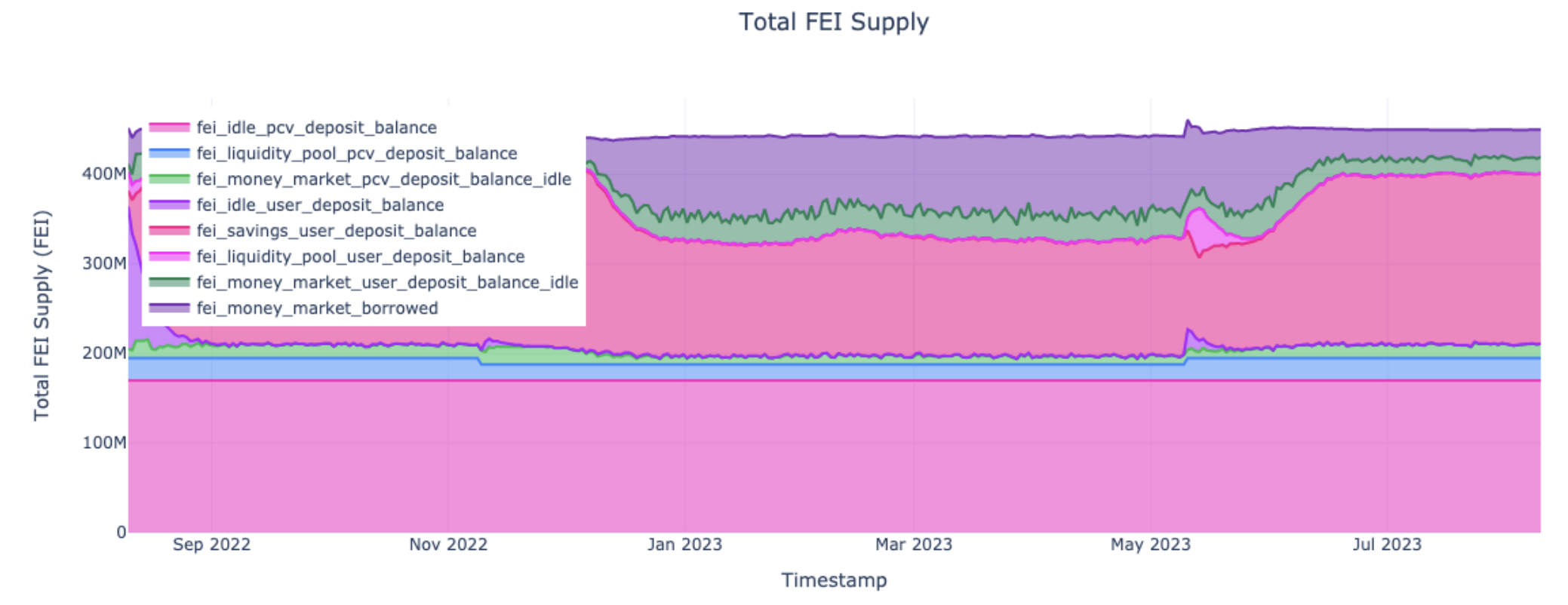 Total FEI Supply