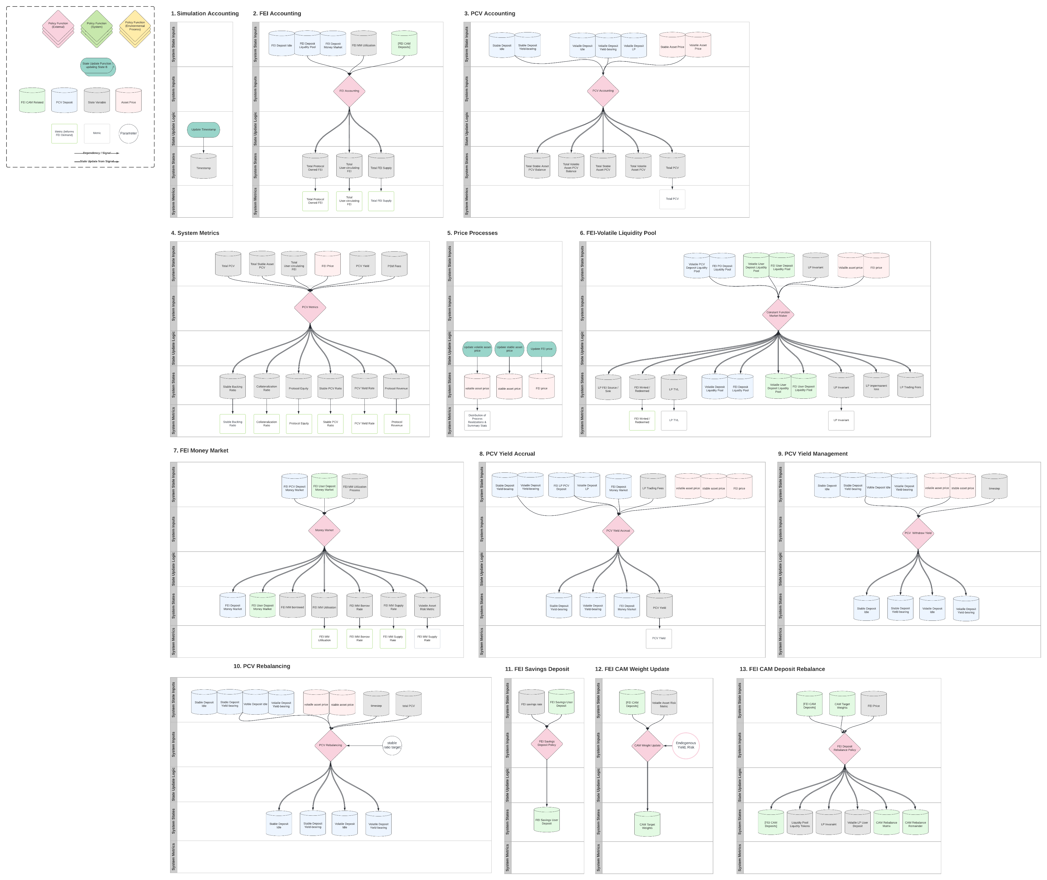 Differential Specification Diagram