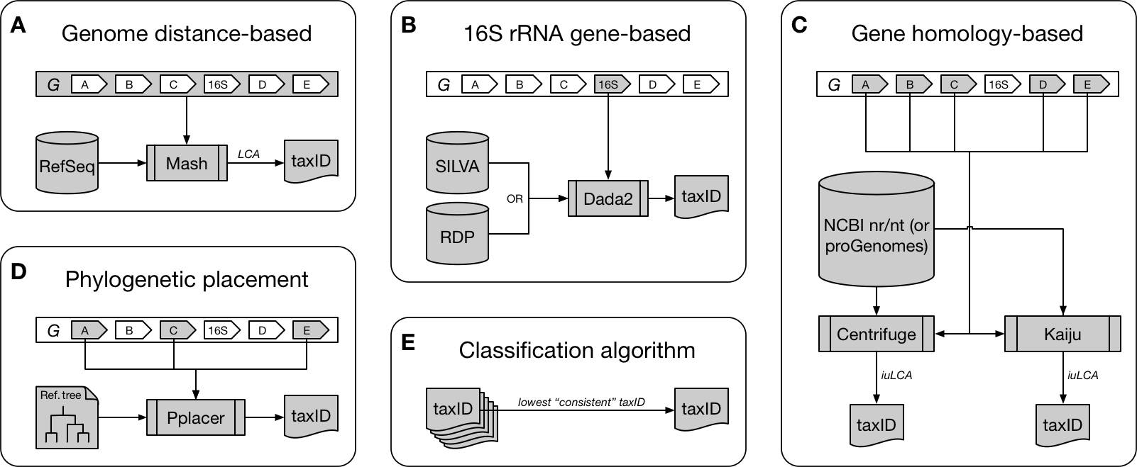 The CAMITAX taxonomic assignment workflow