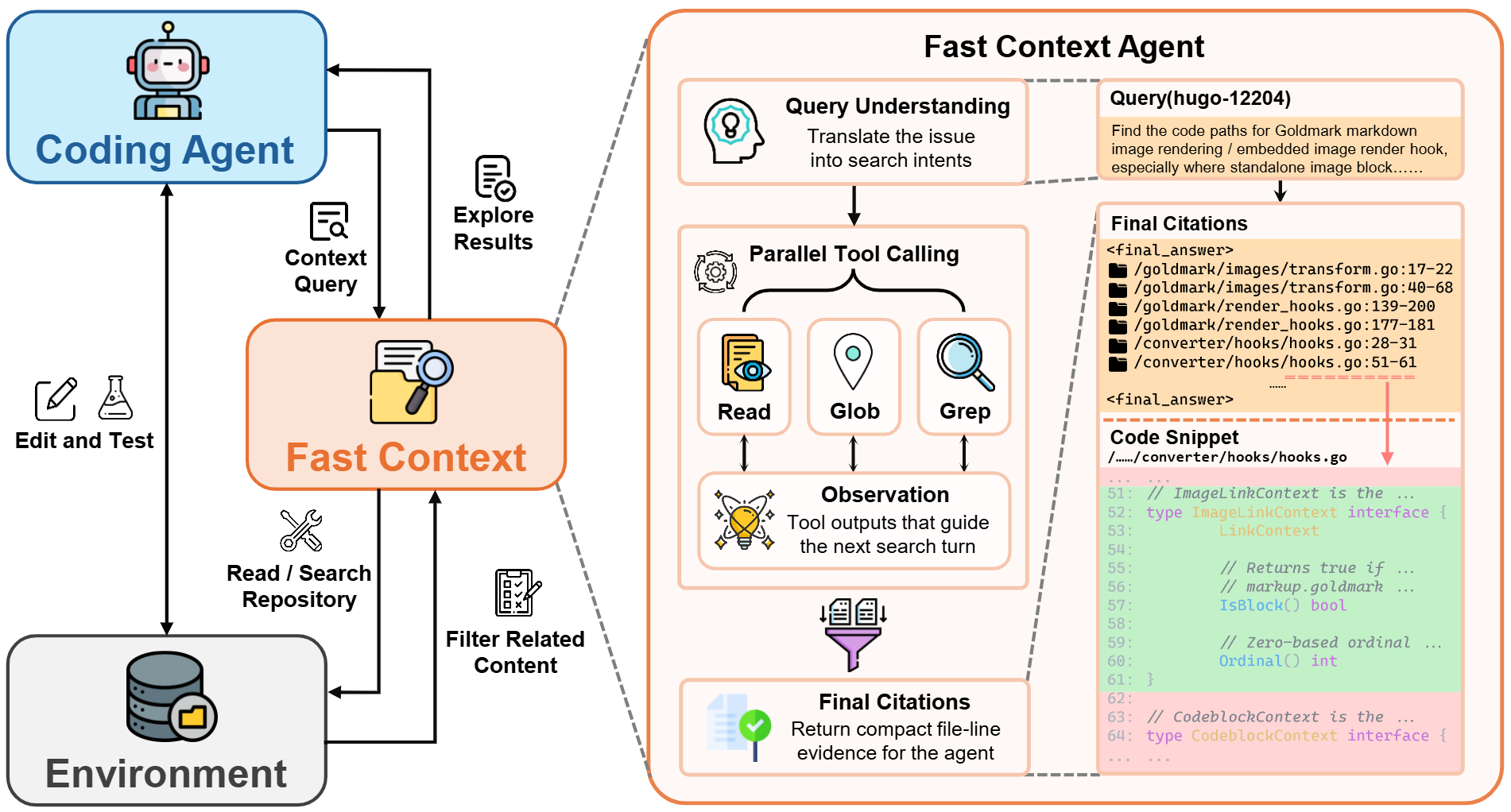 FastContext overview