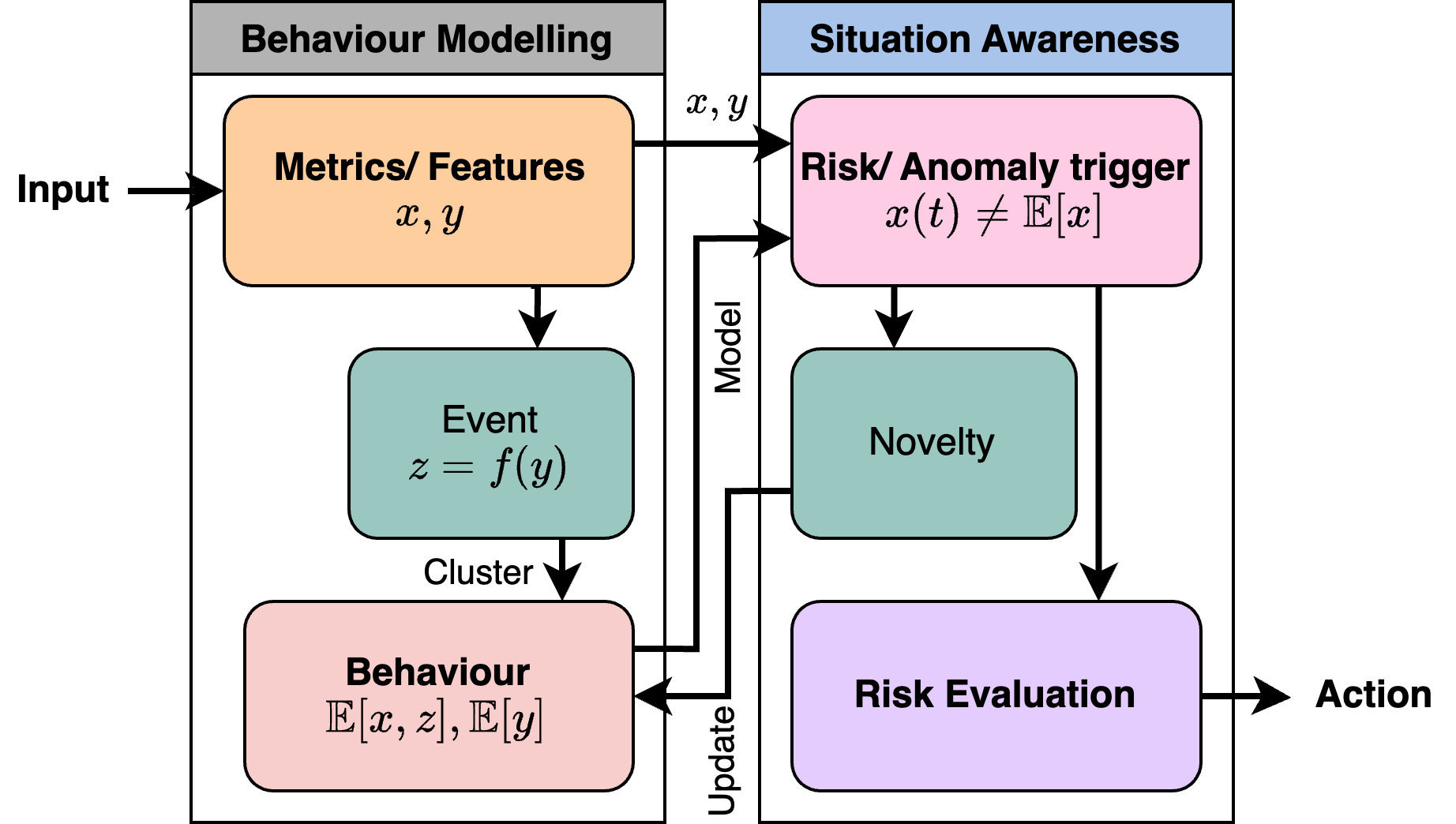 Behaviour Definition