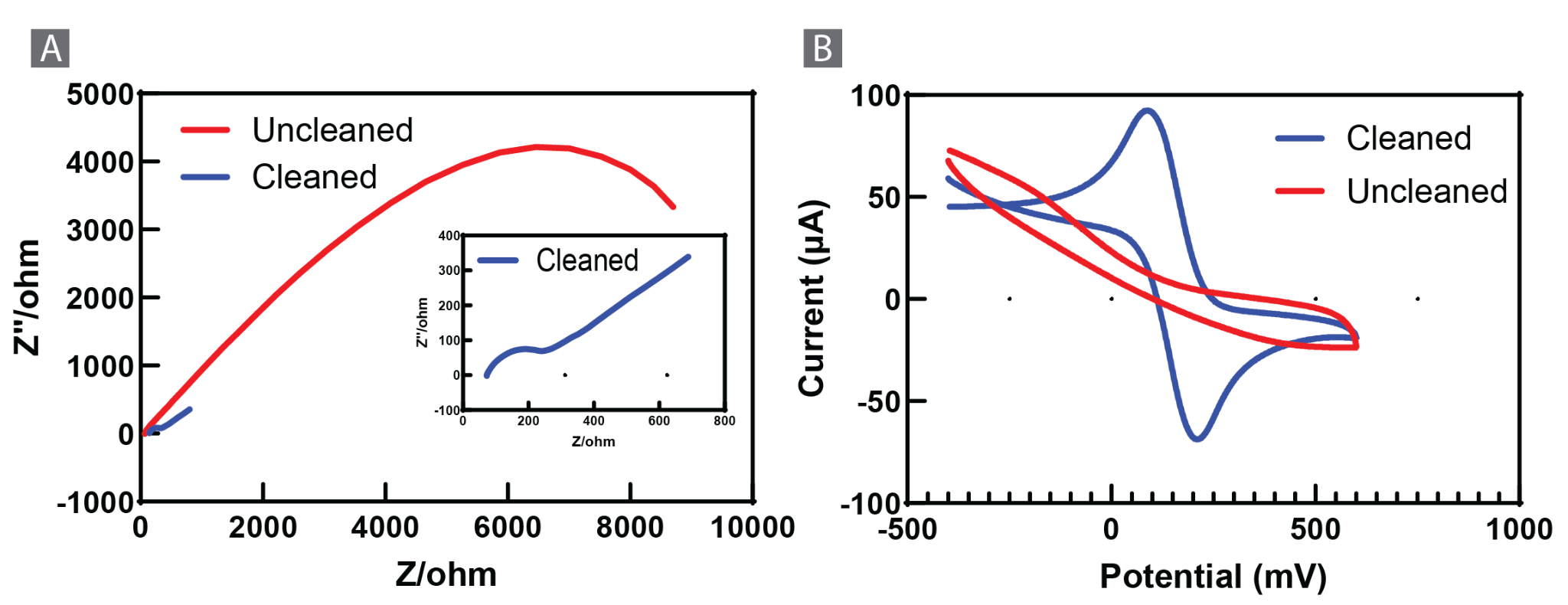 EIS and CV comparison of cleaned vs uncleaned bare Pt electrodes