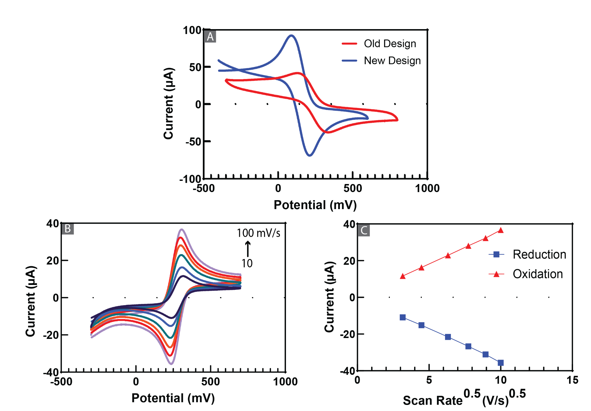Comparison of new and old electrode CV, scan-rate-dependent CV, and the linear relationship between peak current and the square root of scan rate