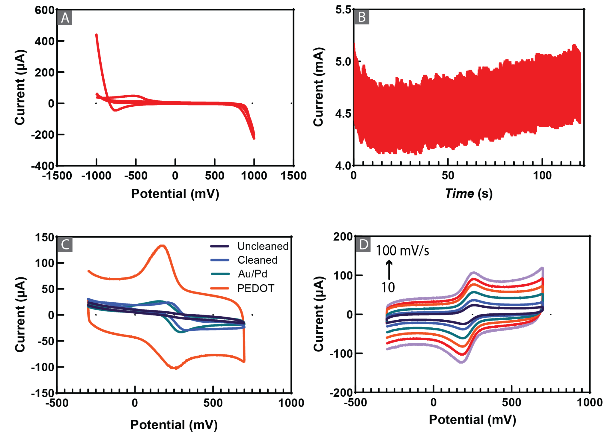 Electropolymerization and electrodeposition results: CV of PEDOT electropolymerization, I-t curve of Au/Pd electrodeposition, and CVs of the electrode after each deposition step at multiple scan rates