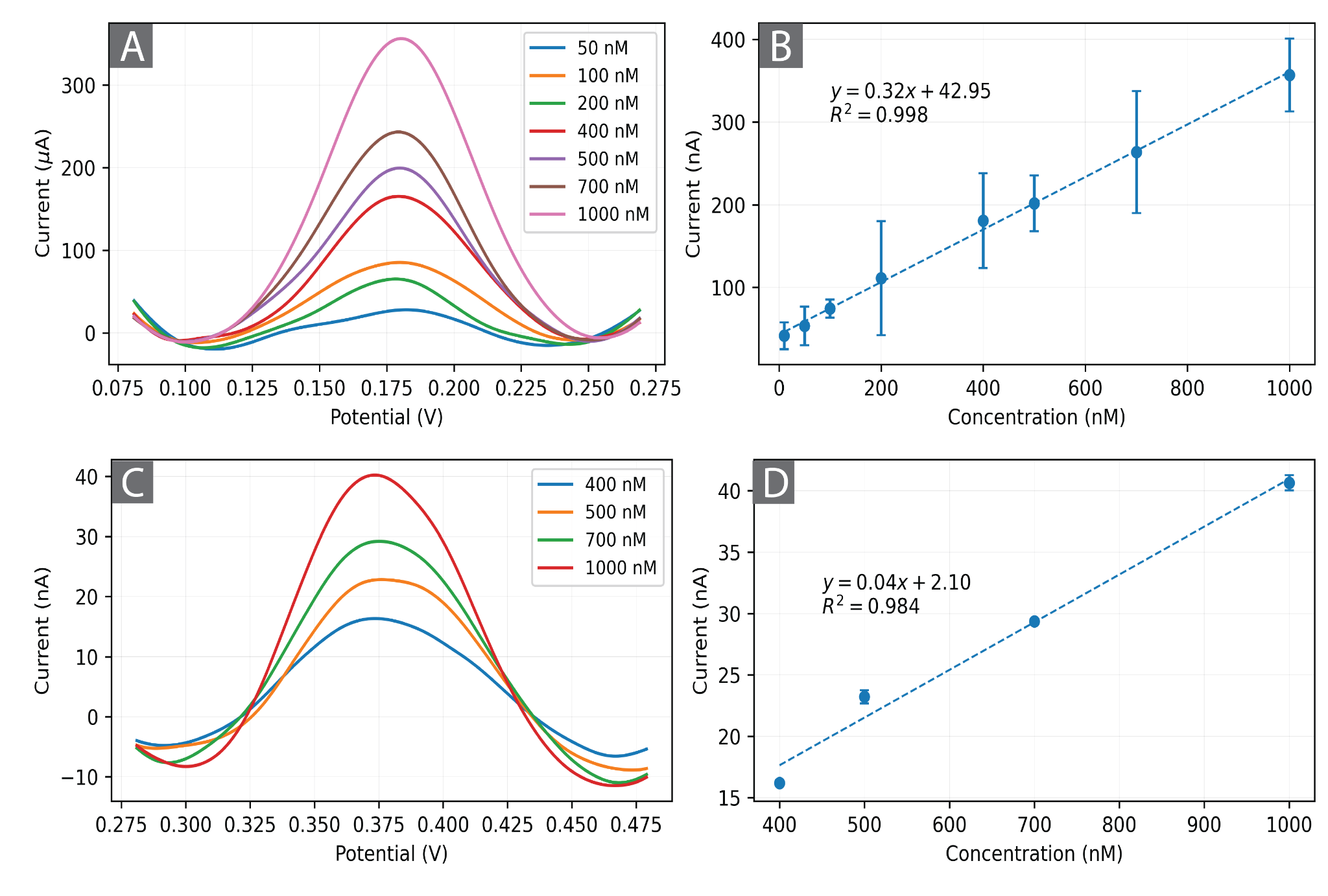 SWV peaks and calibration curves for dopamine and serotonin oxidation with Au/Pd-PEDOT modified electrodes