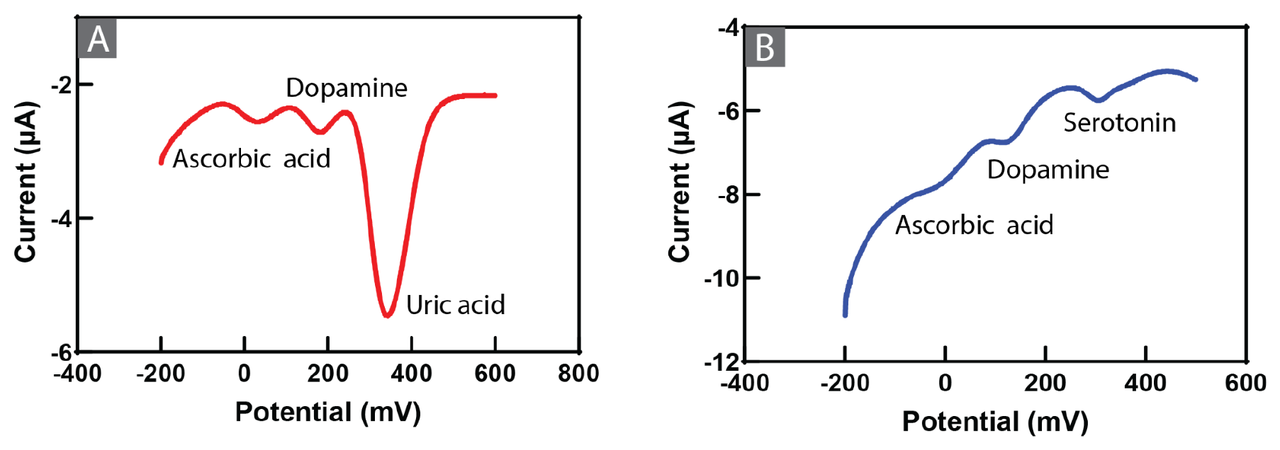 SWV selectivity traces showing distinguishable oxidation peaks for ascorbic acid, dopamine, uric acid, and serotonin