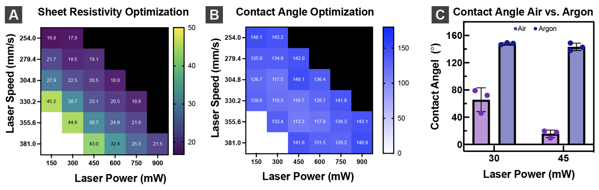 Heatmaps of sheet resistivity and contact angle across laser power/speed combinations, and a bar chart comparing contact angle under air vs. argon engraving environments