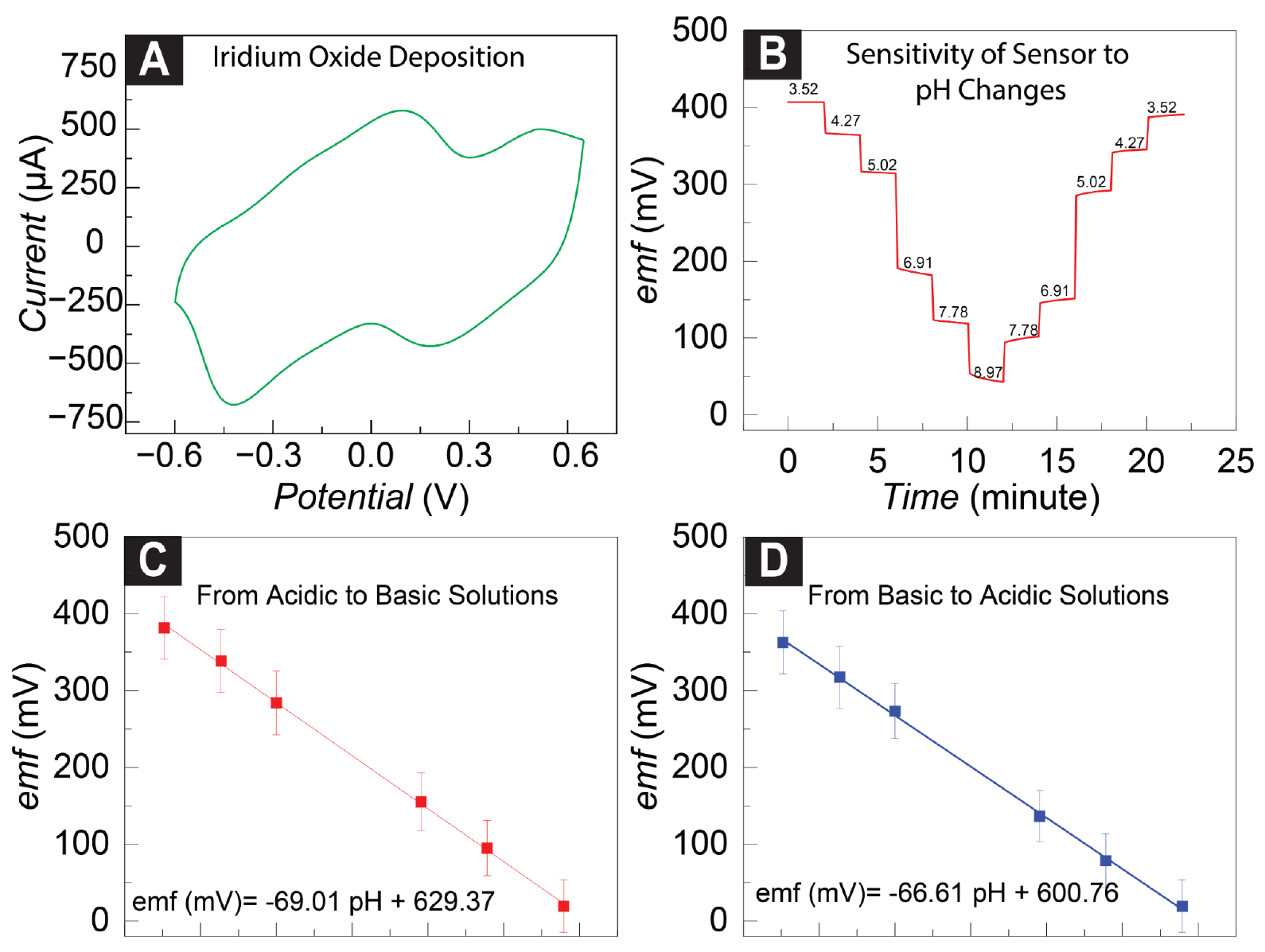 Cyclic voltammogram of IrOx deposition, pH response of the LIG-IrOx sensor over time, and calibration curves for acidic-to-basic and basic-to-acidic pH transitions