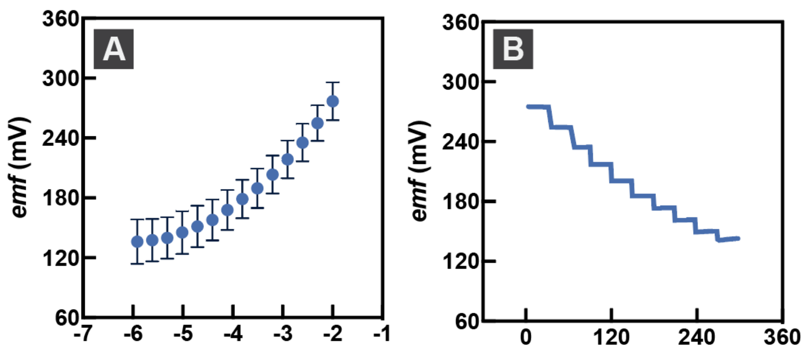 Calibration curve and emf response of the acetylcholine sensor to successive dilutions of acetylcholine chloride