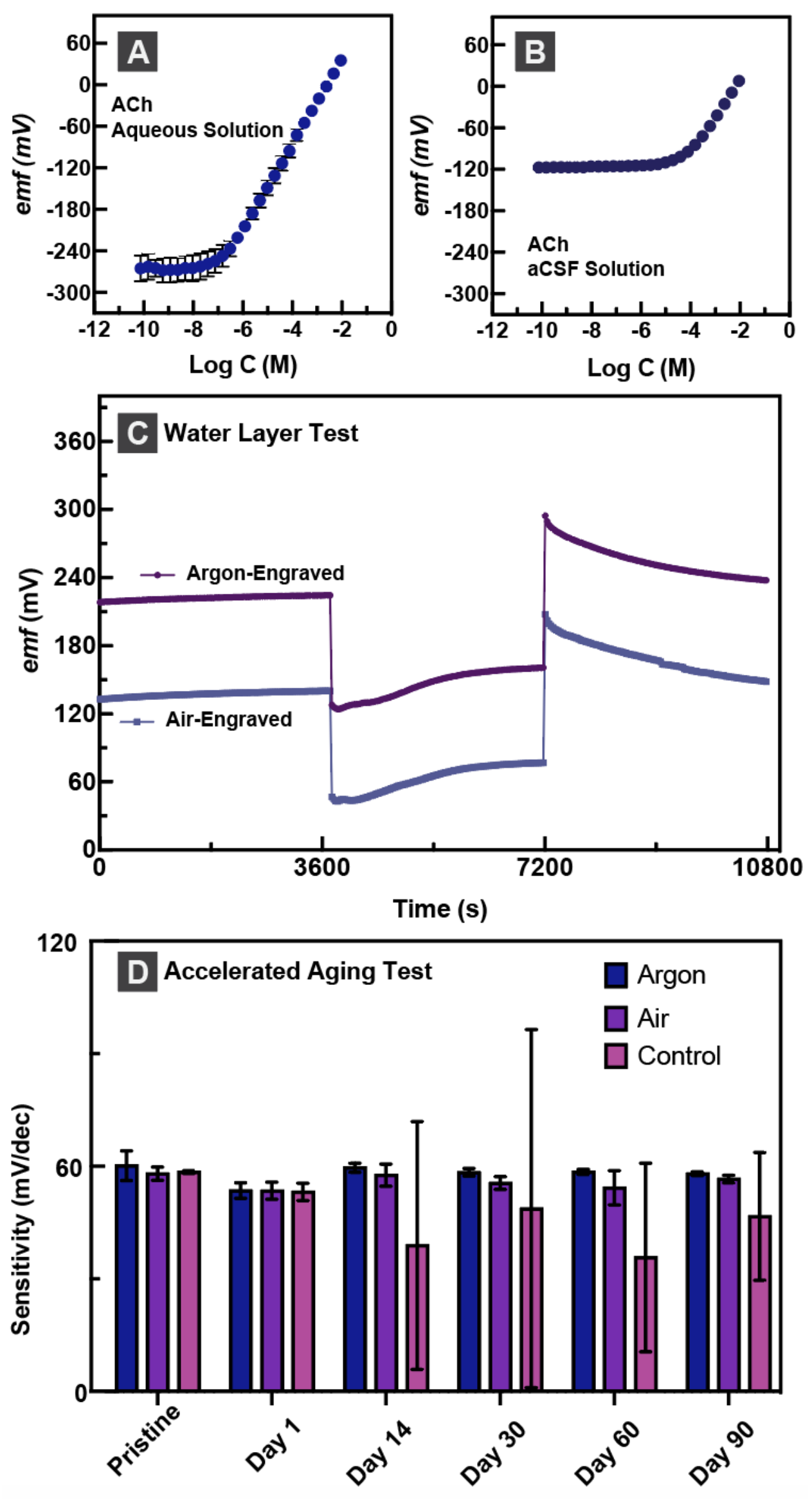 ACh calibration in aqueous solution and a-CSF, water layer test comparing argon- vs air-engraved electrodes, and accelerated aging sensitivity over 90 days